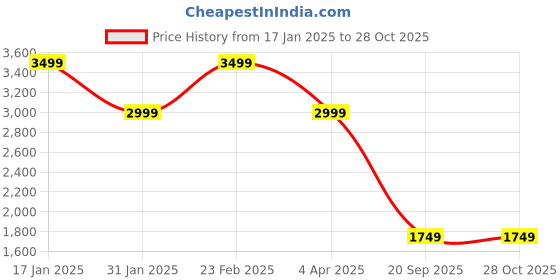 myntra.com Tommy Hilfiger Men Striped Polo Collar Cotton T-shirt tommy hilfiger Price History Graph from 17 Jan 2025 to 28 Oct 2025