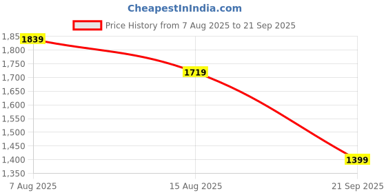 myntra.com Tommy Hilfiger Men Striped Polo Collar Cotton T-shirt tommy hilfiger Price History Graph from 7 Aug 2025 to 21 Sep 2025