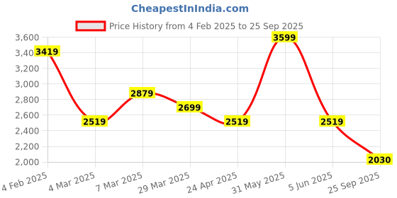 myntra.com Tommy Hilfiger Men Striped Polo Collar Cotton T-shirt tommy hilfiger Price History Graph from 4 Feb 2025 to 25 Sep 2025