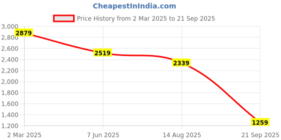 myntra.com Tommy Hilfiger Men Striped Polo Collar Cotton T-shirt tommy hilfiger Price History Graph from 2 Mar 2025 to 21 Sep 2025