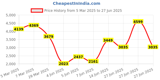 myntra.com Tommy Hilfiger Men Striped Polo Collar Cotton T-shirt tommy hilfiger Price History Graph from 5 Mar 2025 to 27 Jun 2025