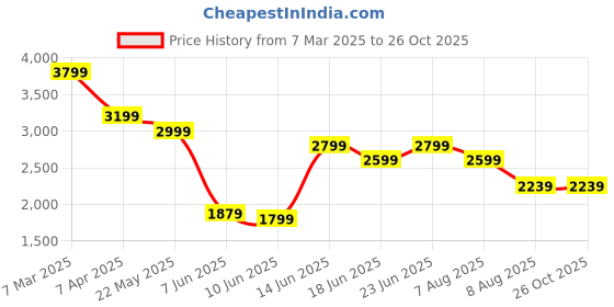 myntra.com Tommy Hilfiger Men Striped Polo Collar Cotton T-shirt tommy hilfiger Price History Graph from 7 Mar 2025 to 25 Oct 2025