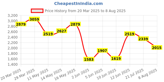 myntra.com Tommy Hilfiger Men Striped Polo Collar Cotton T-shirt tommy hilfiger Price History Graph from 20 Mar 2025 to 8 Aug 2025