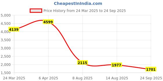myntra.com Tommy Hilfiger Men Striped Polo Collar Cotton T-shirt tommy hilfiger Price History Graph from 24 Mar 2025 to 24 Sep 2025