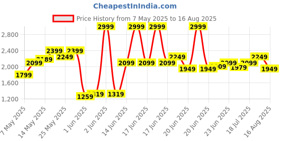 myntra.com Tommy Hilfiger Men Striped Polo Collar Cotton T-shirt tommy hilfiger Price History Graph from 7 May 2025 to 16 Aug 2025