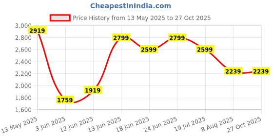 myntra.com Tommy Hilfiger Men Striped Polo Collar Cotton T-shirt tommy hilfiger Price History Graph from 13 May 2025 to 26 Oct 2025
