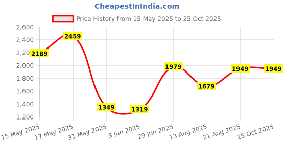 myntra.com Tommy Hilfiger Men Striped Polo Collar Cotton T-shirt tommy hilfiger Price History Graph from 15 May 2025 to 24 Oct 2025