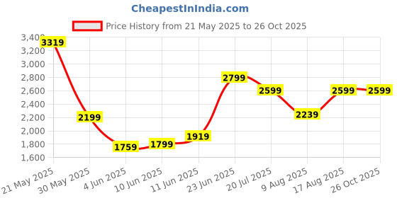 myntra.com Tommy Hilfiger Men Striped Polo Collar Cotton T-shirt tommy hilfiger Price History Graph from 21 May 2025 to 26 Oct 2025