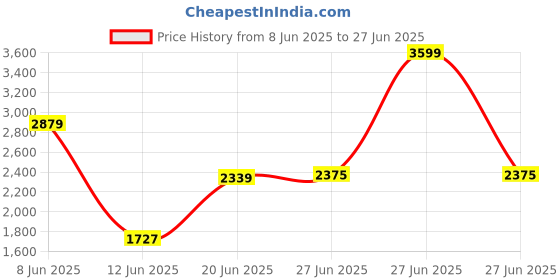 myntra.com Tommy Hilfiger Men Striped Polo Collar Cotton T-shirt tommy hilfiger Price History Graph from 8 Jun 2025 to 27 Jun 2025