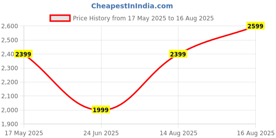myntra.com Tommy Hilfiger Men Striped Polo Collar Pockets T-shirt tommy hilfiger Price History Graph from 17 May 2025 to 16 Aug 2025