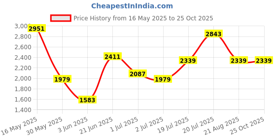 myntra.com Tommy Hilfiger Men Striped Polo Collar Slim Fit Cotton T-shirt tommy hilfiger Price History Graph from 16 May 2025 to 24 Oct 2025