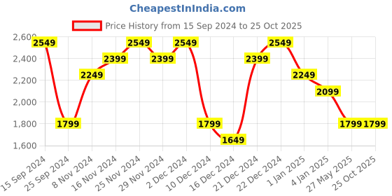 myntra.com Tommy Hilfiger Men Striped Polo Collar T-shirt tommy hilfiger Price History Graph from 15 Sep 2024 to 25 Oct 2025
