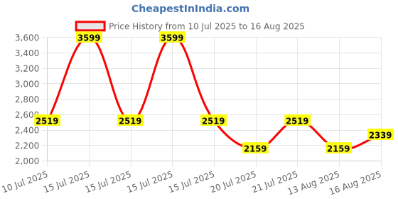 myntra.com Tommy Hilfiger Men Striped Polo Collar T-shirt tommy hilfiger Price History Graph from 10 Jul 2025 to 16 Aug 2025