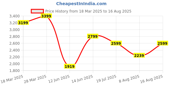 myntra.com Tommy Hilfiger Men Striped Polo Collar T-shirt tommy hilfiger Price History Graph from 18 Mar 2025 to 16 Aug 2025