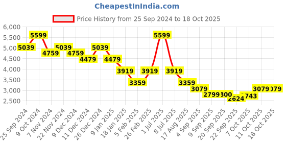 myntra.com Tommy Hilfiger Men Striped Pullover tommy hilfiger Price History Graph from 25 Sep 2024 to 18 Oct 2025