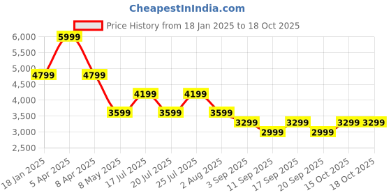 myntra.com Tommy Hilfiger Men Striped Pullover tommy hilfiger Price History Graph from 18 Jan 2025 to 17 Oct 2025