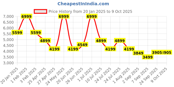 myntra.com Tommy Hilfiger Men Striped Pullover tommy hilfiger Price History Graph from 20 Jan 2025 to 4 Oct 2025