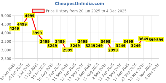 myntra.com Tommy Hilfiger Men Striped Pullover tommy hilfiger Price History Graph from 20 Jun 2025 to 3 Dec 2025