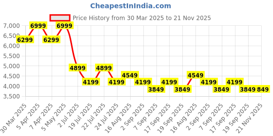 myntra.com Tommy Hilfiger Men Striped Pullover Sweater tommy hilfiger Price History Graph from 30 Mar 2025 to 20 Nov 2025