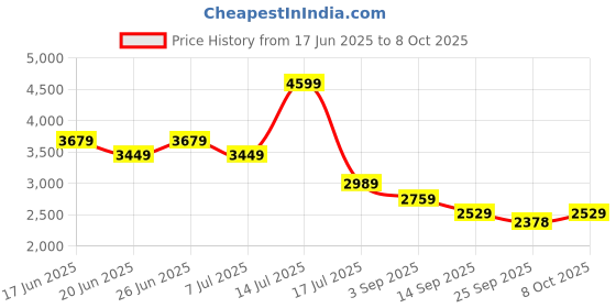 myntra.com Tommy Hilfiger Men Striped Pullover Sweater tommy hilfiger Price History Graph from 17 Jun 2025 to 4 Oct 2025