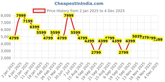 myntra.com Tommy Hilfiger Men Striped Pullover Sweaters tommy hilfiger Price History Graph from 2 Jan 2025 to 4 Dec 2025