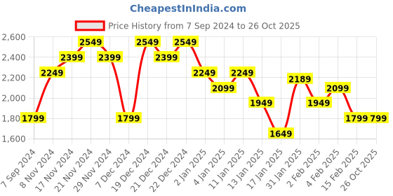 myntra.com Tommy Hilfiger Men Striped Pure Cotton Polo Collar T-shirt tommy hilfiger Price History Graph from 7 Sep 2024 to 25 Oct 2025