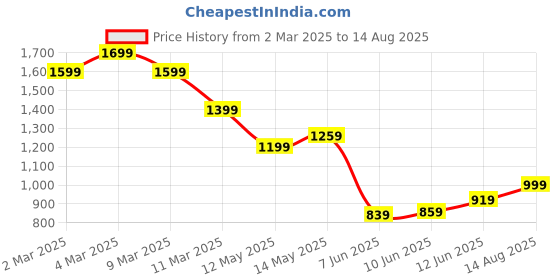 myntra.com Tommy Hilfiger Men Striped Round Neck Cotton T-shirt tommy hilfiger Price History Graph from 2 Mar 2025 to 14 Aug 2025