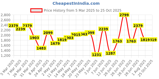 myntra.com Tommy Hilfiger Men Striped Round Neck Cotton T-shirt tommy hilfiger Price History Graph from 5 Mar 2025 to 25 Oct 2025