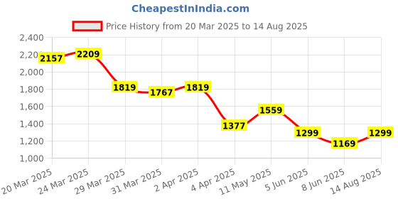 myntra.com Tommy Hilfiger Men Striped Round Neck Cotton T-shirt tommy hilfiger Price History Graph from 20 Mar 2025 to 14 Aug 2025
