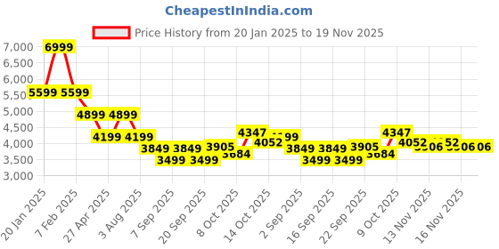 myntra.com Tommy Hilfiger Men Striped Round Neck Pullover Sweater tommy hilfiger Price History Graph from 20 Jan 2025 to 18 Nov 2025