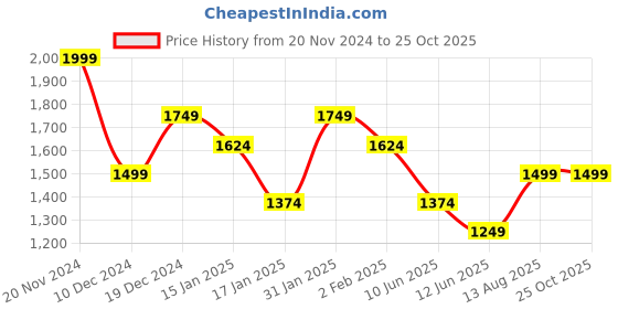 myntra.com Tommy Hilfiger Men Striped Round Neck Pure Cotton T-shirt tommy hilfiger Price History Graph from 20 Nov 2024 to 25 Oct 2025