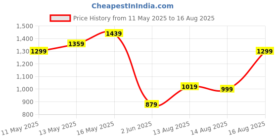 myntra.com Tommy Hilfiger Men Striped Round Neck Slim Fit Pure Cotton T-shirt tommy hilfiger Price History Graph from 11 May 2025 to 16 Aug 2025
