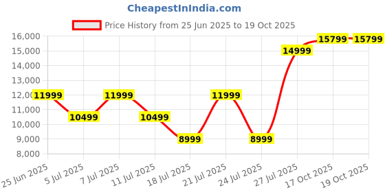 myntra.com Tommy Hilfiger Men Striped Slim Fit Pleated Trousers tommy hilfiger Price History Graph from 25 Jun 2025 to 18 Oct 2025