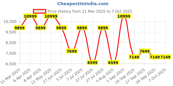 myntra.com Tommy Hilfiger Men Striped Sweatshirt tommy hilfiger Price History Graph from 21 Mar 2025 to 7 Oct 2025