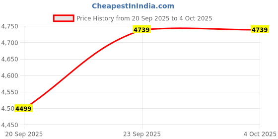 myntra.com Tommy Hilfiger Men Striped Technology Shorts tommy hilfiger Price History Graph from 20 Sep 2025 to 4 Oct 2025