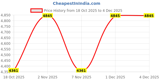 myntra.com Tommy Hilfiger Men Striped Technology Shorts tommy hilfiger Price History Graph from 18 Oct 2025 to 4 Dec 2025