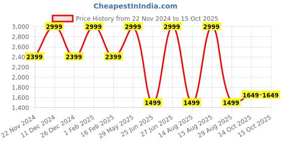 myntra.com Tommy Hilfiger Men Striped Thong Flip-Flops tommy hilfiger Price History Graph from 22 Nov 2024 to 14 Oct 2025