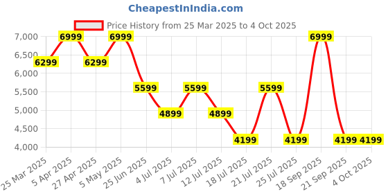 myntra.com Tommy Hilfiger Men Striped Trousers tommy hilfiger Price History Graph from 25 Mar 2025 to 4 Oct 2025