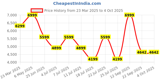 myntra.com Tommy Hilfiger Men Striped Trousers tommy hilfiger Price History Graph from 23 Mar 2025 to 4 Oct 2025