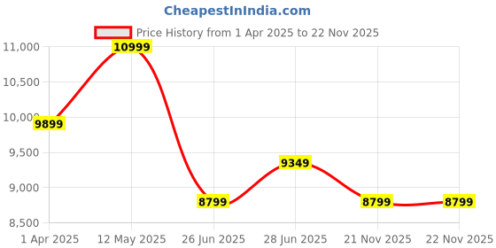 myntra.com Tommy Hilfiger Men Suede Derbys tommy hilfiger Price History Graph from 1 Apr 2025 to 22 Nov 2025