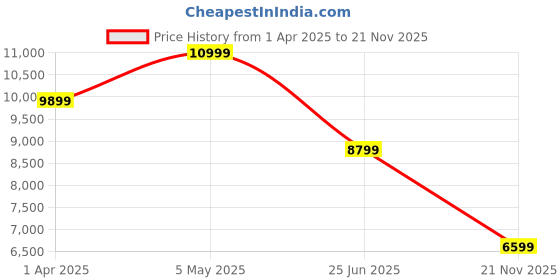 myntra.com Tommy Hilfiger Men Suede Derbys tommy hilfiger Price History Graph from 1 Apr 2025 to 21 Nov 2025