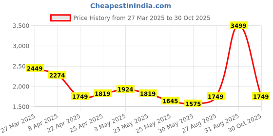 myntra.com Tommy Hilfiger Men Superhero Leather Two Fold Wallet tommy hilfiger Price History Graph from 27 Mar 2025 to 30 Oct 2025