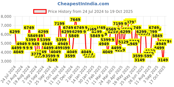 myntra.com Tommy Hilfiger Men Sustainable Austin Slim Tapered Fit MR Heavy Fade Stretchable Jeans tommy hilfiger Price History Graph from 24 Jul 2024 to 17 Oct 2025