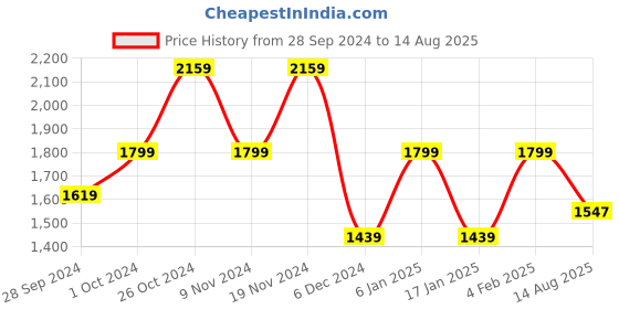 myntra.com Tommy Hilfiger Men  Sustainable Brand Logo Printed Moisture Wicking Applique T-shirt tommy hilfiger Price History Graph from 28 Sep 2024 to 14 Aug 2025