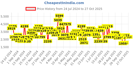 myntra.com Tommy Hilfiger Men Sustainable Pure Cotton Striped Mid-Rise Joggers tommy hilfiger Price History Graph from 24 Jul 2024 to 26 Oct 2025