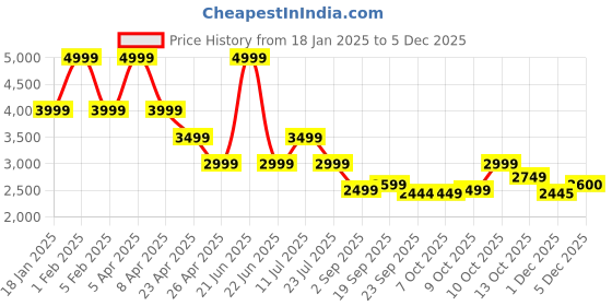 myntra.com Tommy Hilfiger Men Sweater Vest tommy hilfiger Price History Graph from 18 Jan 2025 to 5 Dec 2025