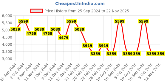 myntra.com Tommy Hilfiger Men Sweatshirt tommy hilfiger Price History Graph from 25 Sep 2024 to 22 Nov 2025