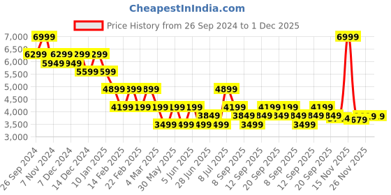 myntra.com Tommy Hilfiger Men Sweatshirt tommy hilfiger Price History Graph from 26 Sep 2024 to 1 Dec 2025