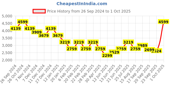myntra.com Tommy Hilfiger Men Sweatshirt tommy hilfiger Price History Graph from 26 Sep 2024 to 1 Oct 2025