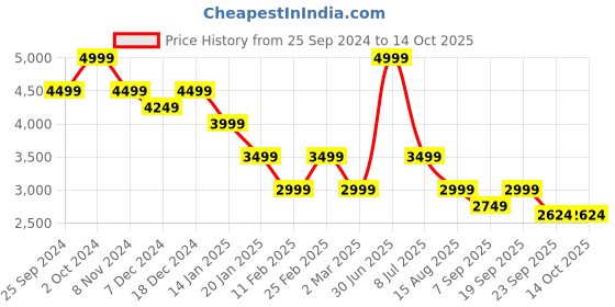 myntra.com Tommy Hilfiger Men Sweatshirt tommy hilfiger Price History Graph from 25 Sep 2024 to 13 Oct 2025